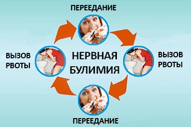 Лечение булимии в Ряжске